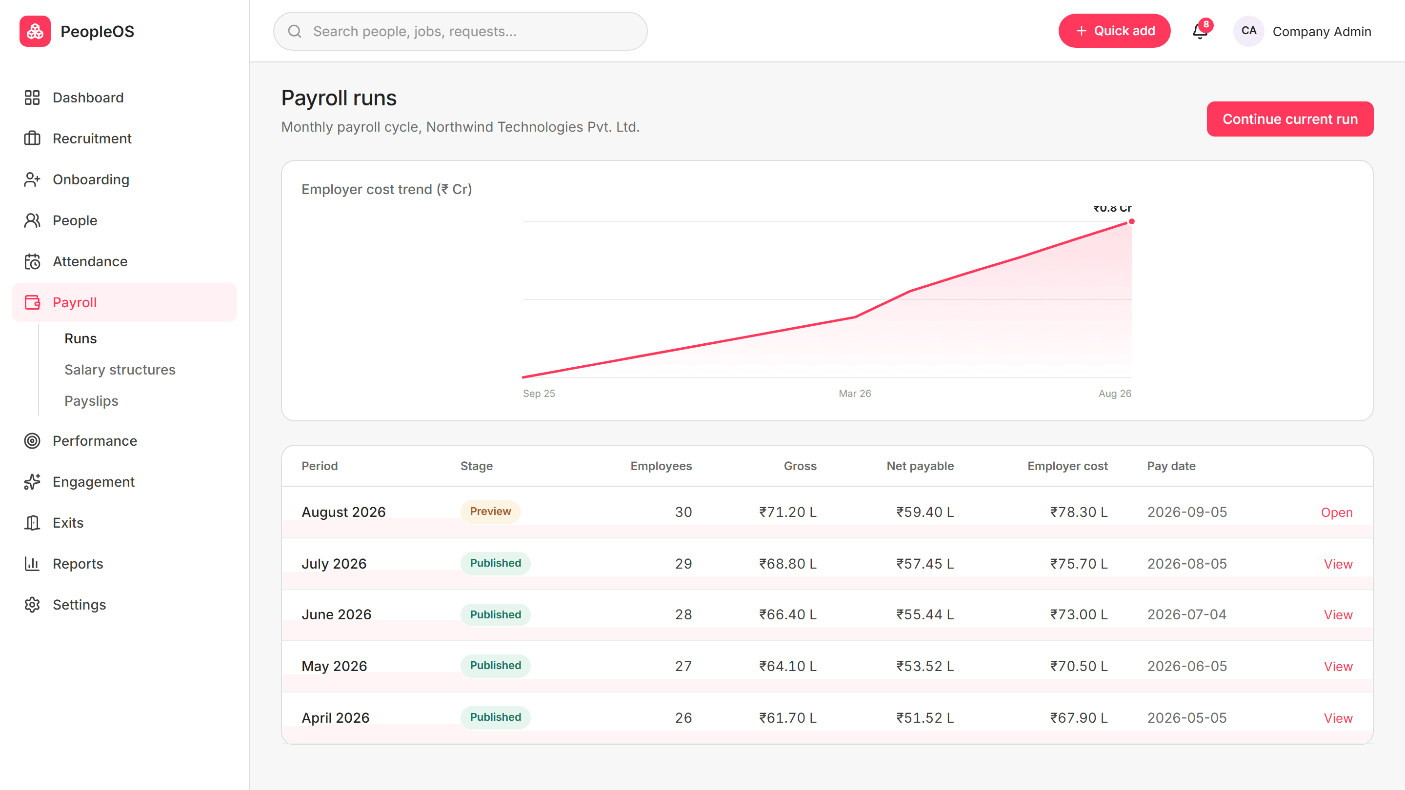 Kiko payroll run detail with the six stage pipeline and blocking exceptions